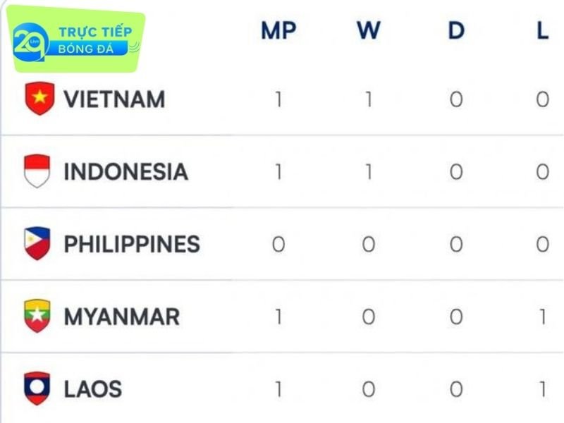 Bảng xếp hạng AFF Cup 2024 mới nhất, bảng xếp hạng đội tuyển Việt Nam