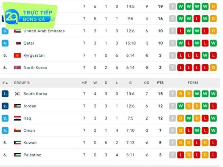 Bảng xếp hạng vòng loại World Cup 2026, khu vực châu Á